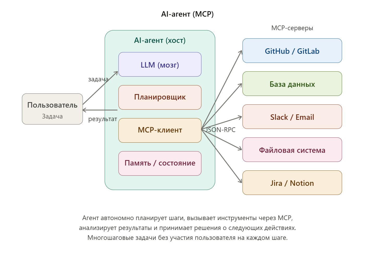 Немного про AI для догоняющих - 4